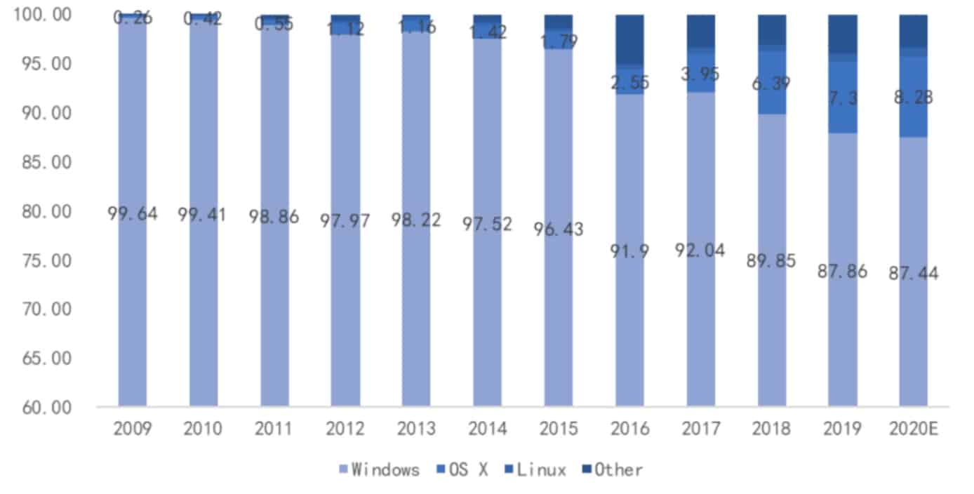 How does China-made UOS compare to Windows?