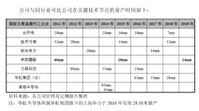 SMIC explains 28nm, 14nm products in response to China A-share listing inquiries