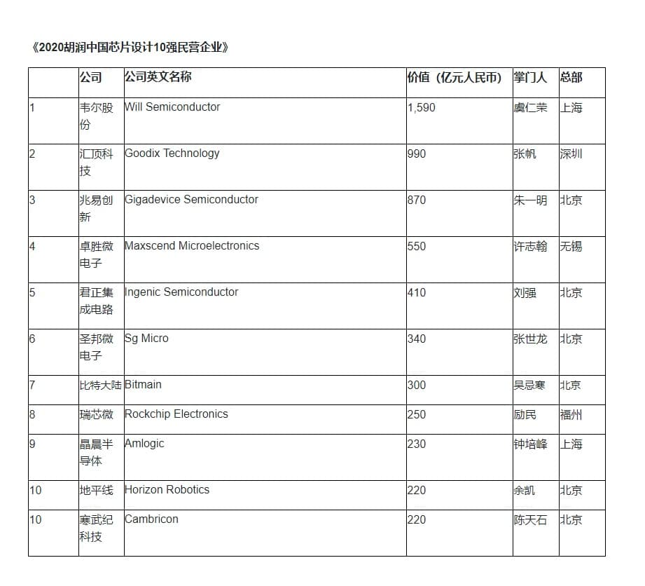 Hurun publishes its first rankings of most valuable chip design companies in China
