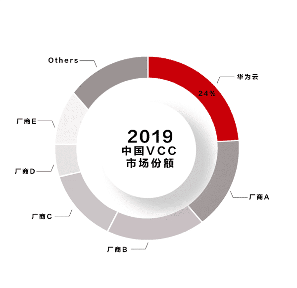 Huawei's desktop cloud ranks No. 1 in China for 4th year in a row