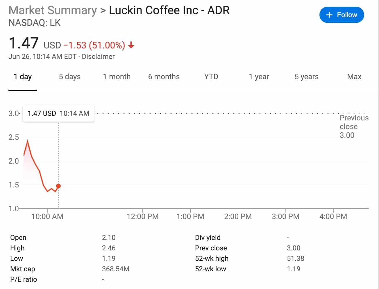 Luckin Coffee to halt trading on June 29, shares plunge 51%