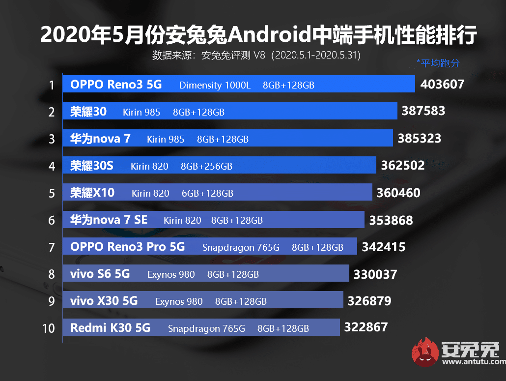 Here are the top performing Android phones in the Chinese market in May