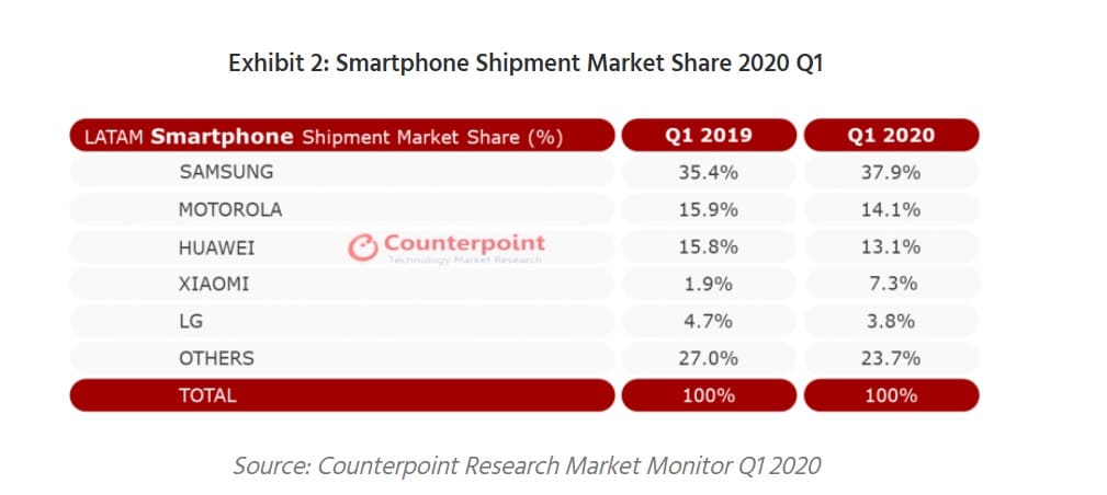 Xiaomi's Europe and Latin America shipments grow against trend in Q1