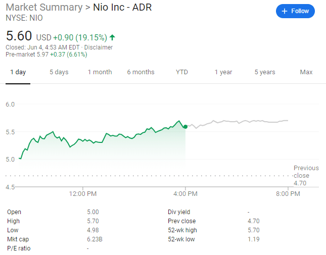 Nio delivers a record 3,436 new vehicles in May