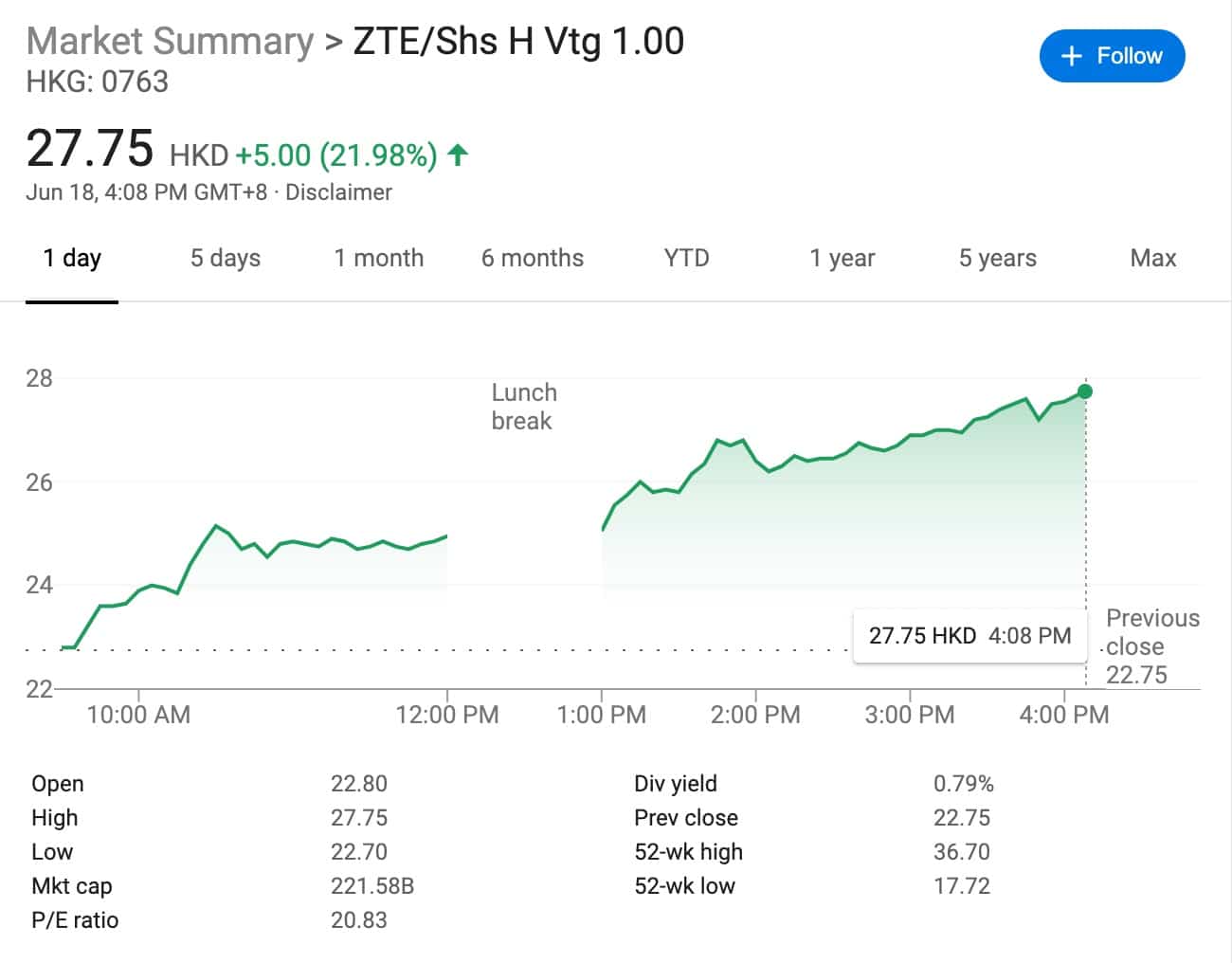 ZTE shares surge 22% as its 5nm chip makes progress