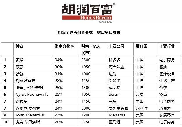 Top 5 billionaires whose fortunes grow fastest during Covid-19 are all from China