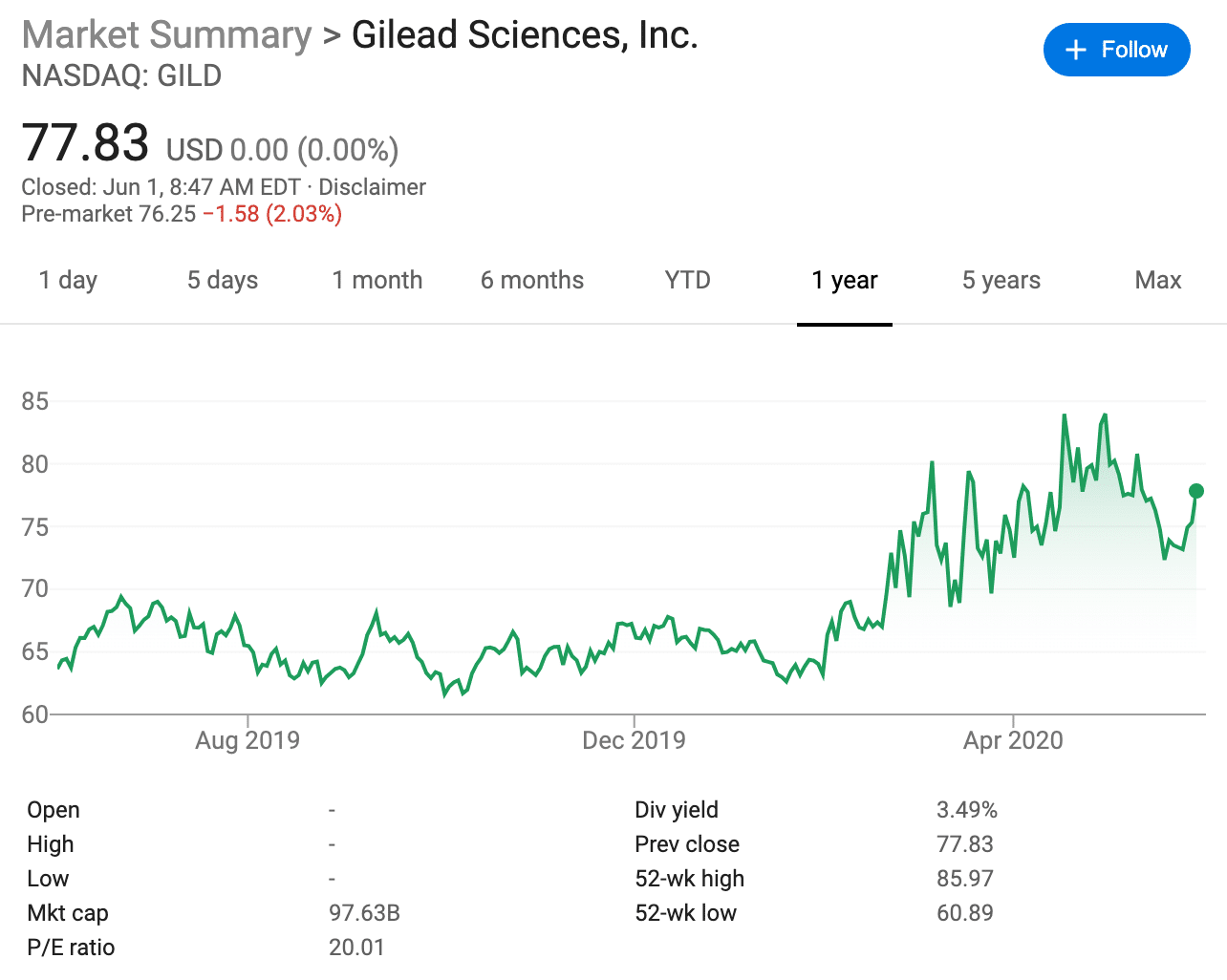 Gilead says treatment with remdesivir 65% more likely to have improvement