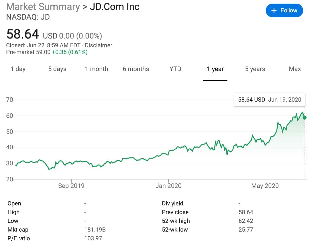 Tencent slashes stake in JD.com while increasing holdings in Nio