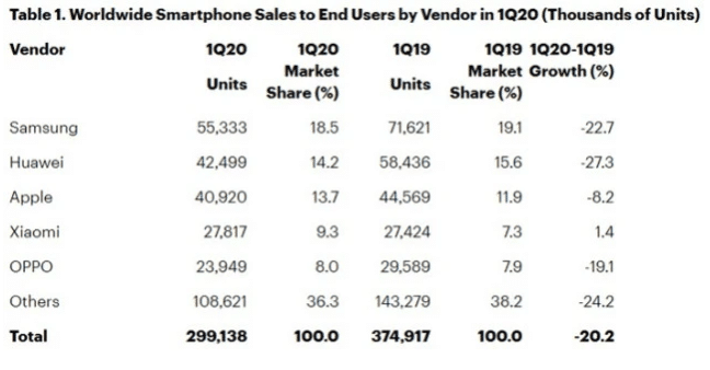 Global smartphone sales slump 20% in Q1, Huawei suffers most