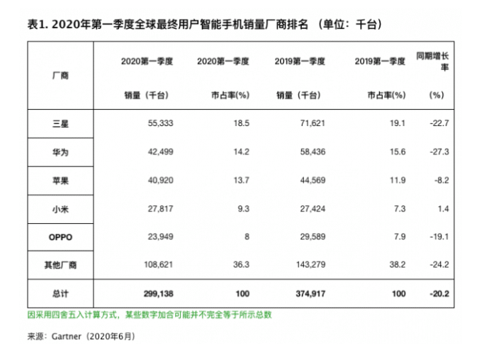 Xiaomi is only one of top 5 global phone makers to see sales increase in Q1