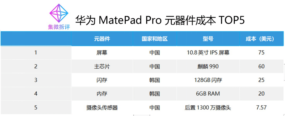Huawei MatePad Pro has just 2% U.S. component, teardown shows