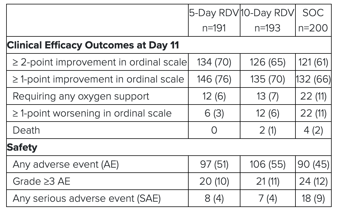 Gilead says treatment with remdesivir 65% more likely to have improvement