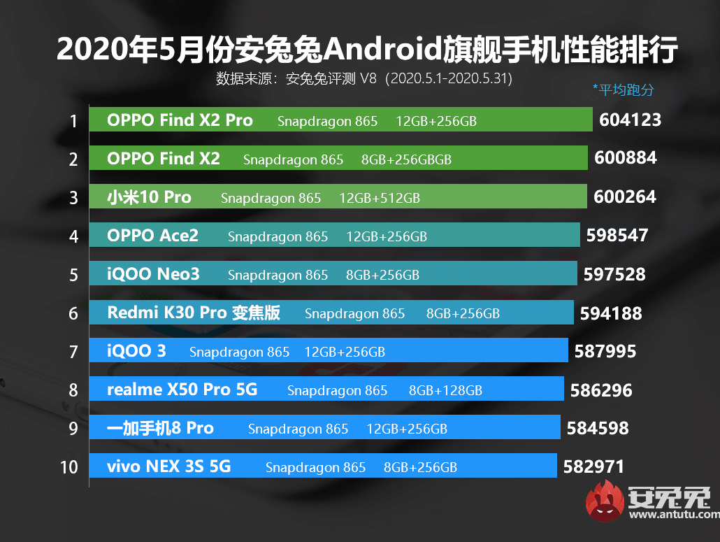 Here are the top performing Android phones in the Chinese market in May