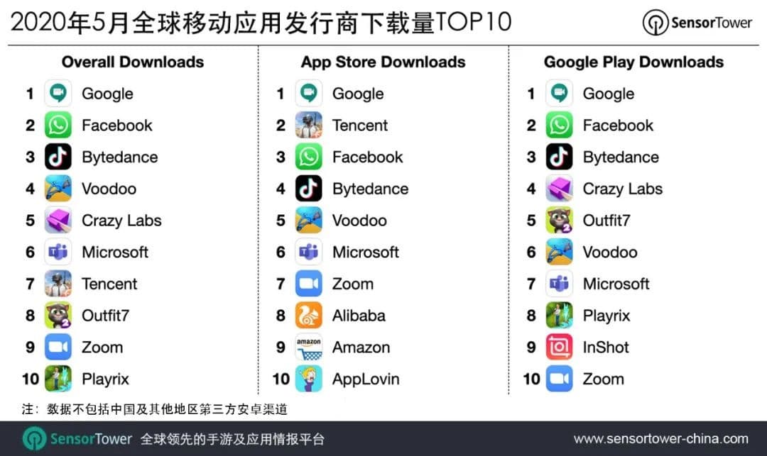 ByteDance among top 3 publishers with most app downloads in the world