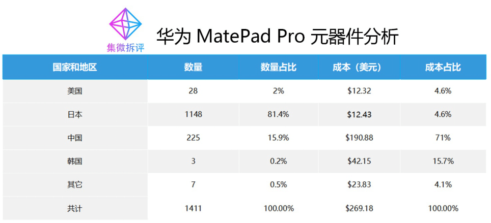 Huawei MatePad Pro has just 2% U.S. component, teardown shows