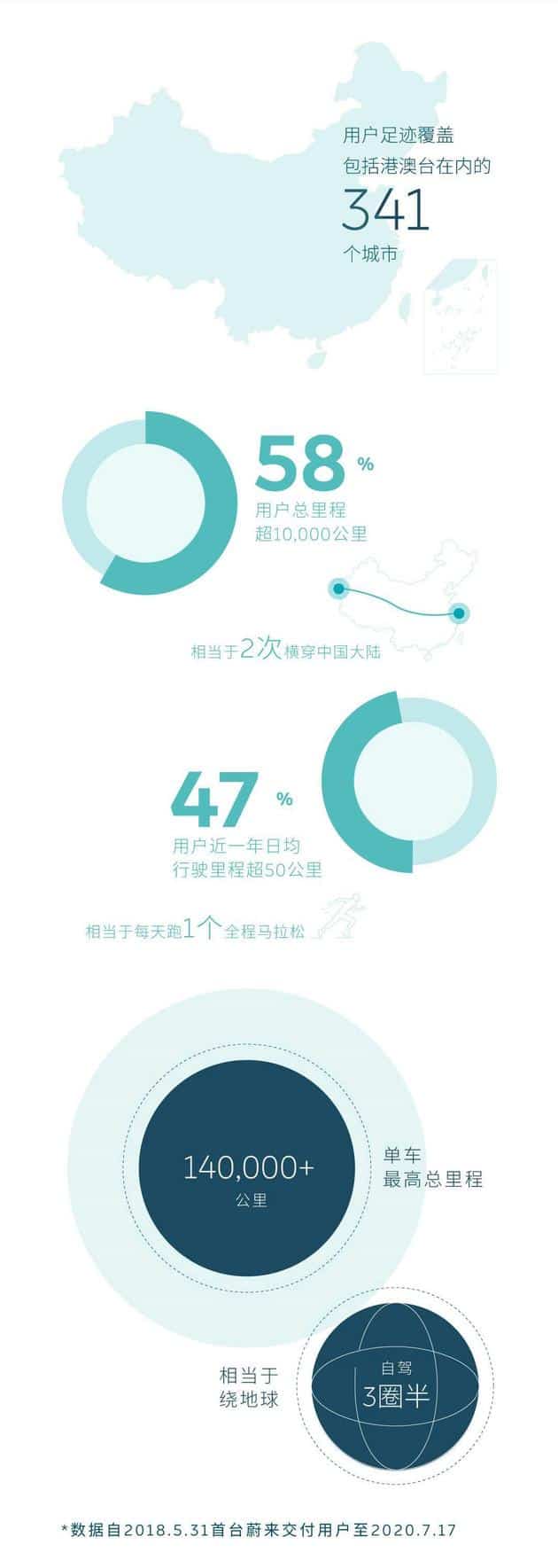 Nio says users have logged more than 800 million kilometers