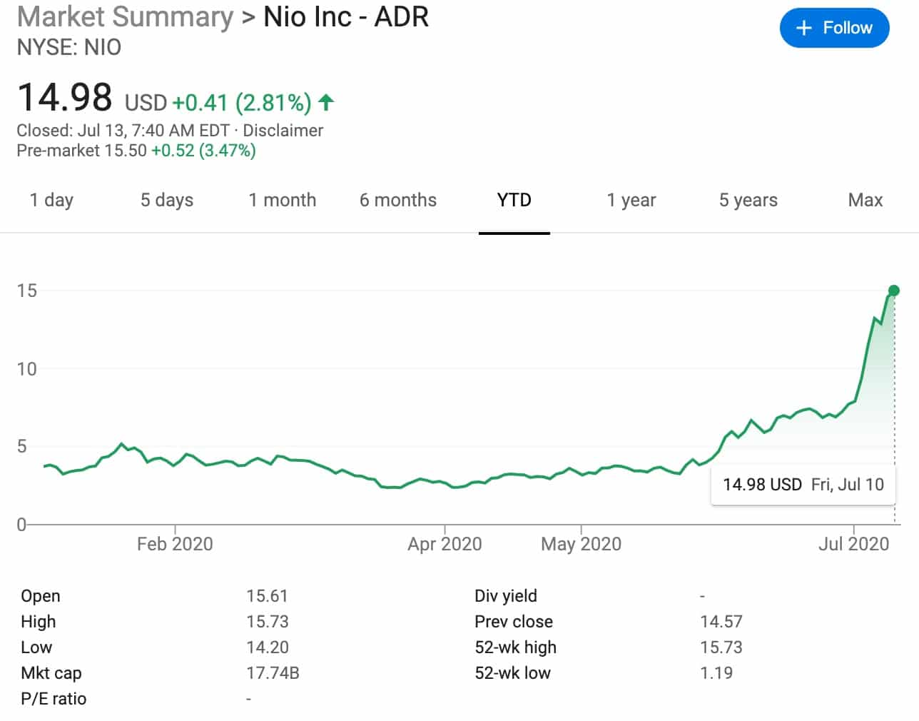 Tencent's shareholding in Nio increased from 15.1% to 16.3%