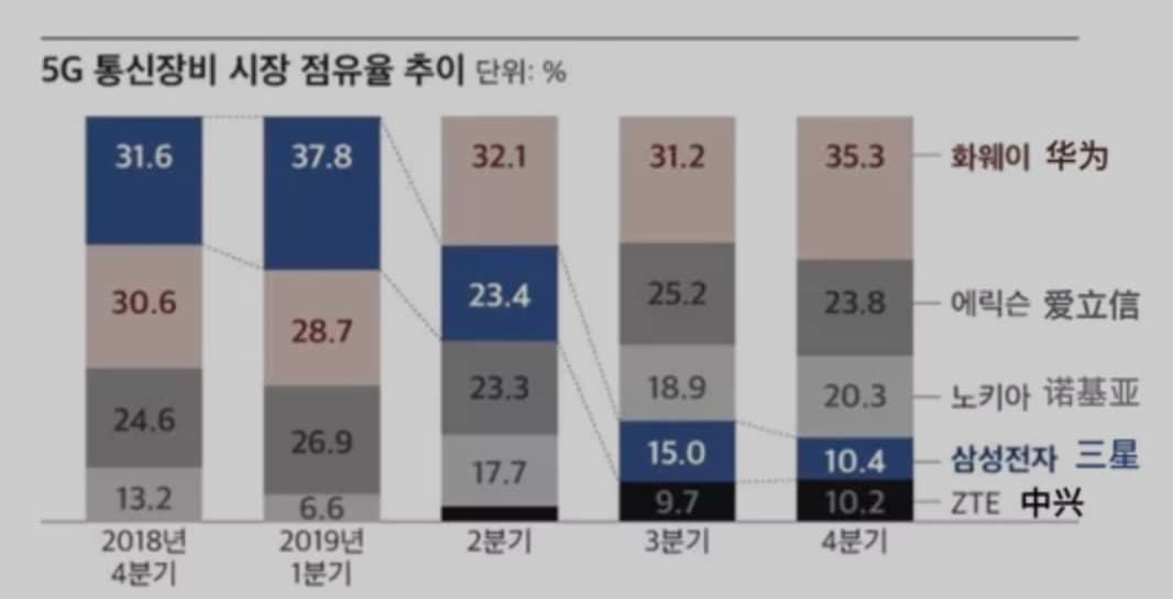 Huawei, ZTE hold 48.9 percent share of 5G telecom equipment market