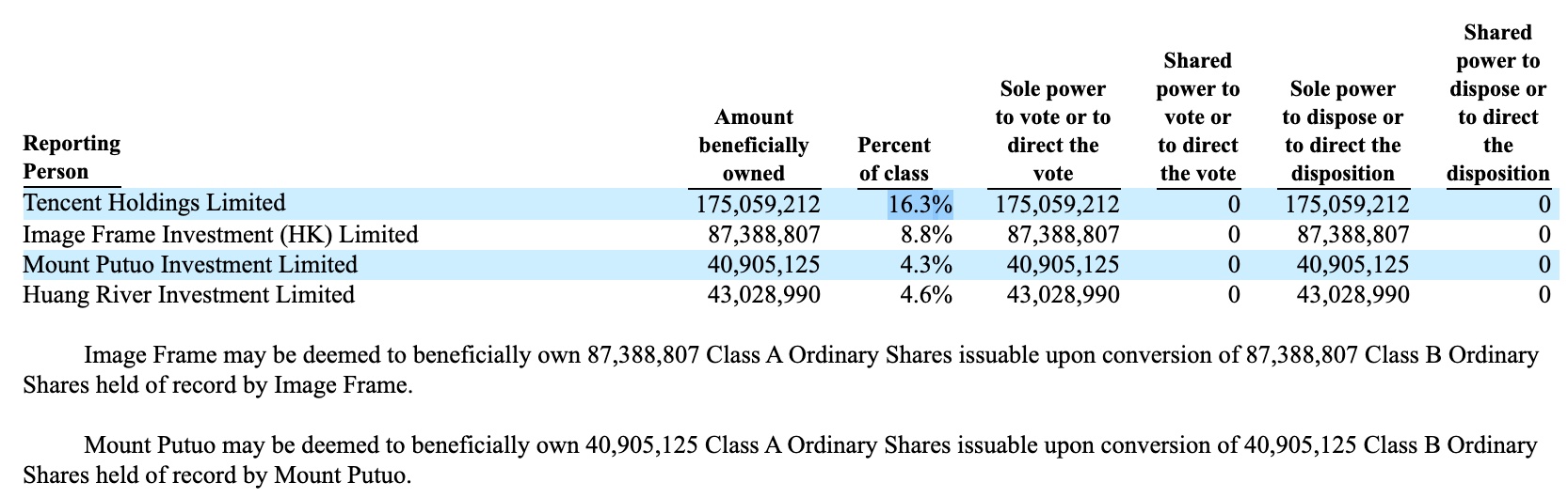 Tencent's shareholding in Nio increased from 15.1% to 16.3%