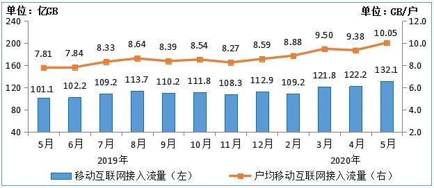 China's monthly per capita mobile Internet traffic exceeds 10GB for first time