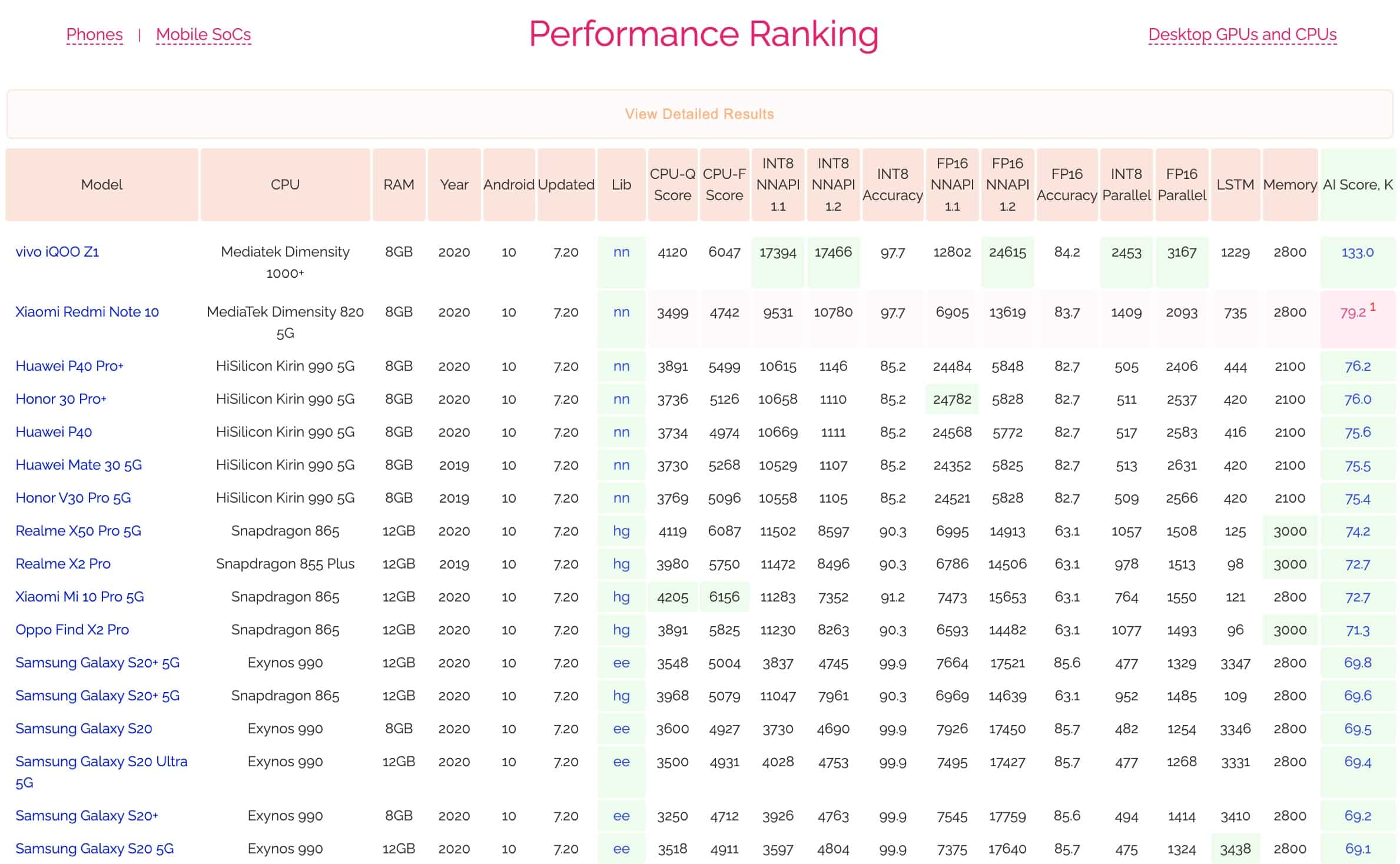 MediaTek Dimensity 1000+ has 75% better AI performance than Huawei's Kirin 990 5G