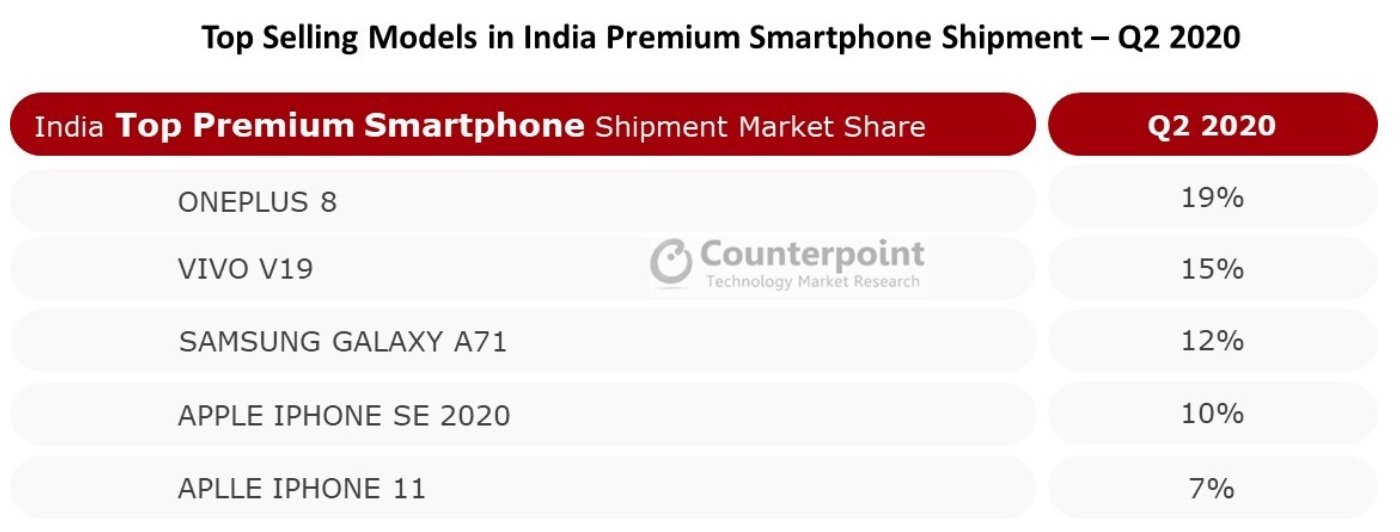OnePlus again becomes top vendor in India's premium smartphone market
