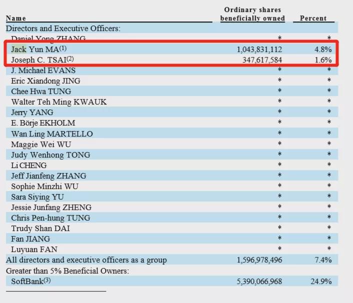 Jack Ma cuts Alibaba stake in big way, cashing out up to .1 billion