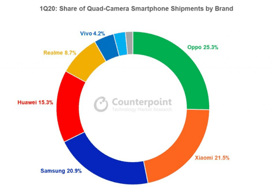 Quad-camera smartphones accounted for 20% of total shipments in Q1