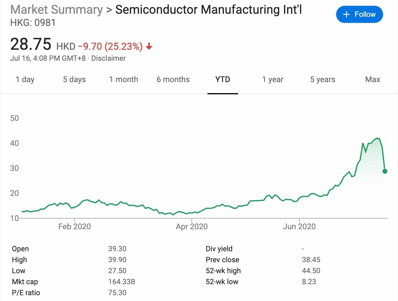 SMIC's share price doubles in its debut on China's A-share market