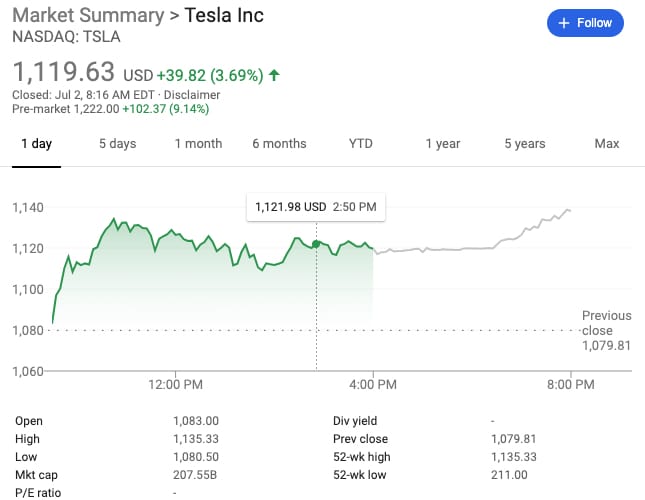 Tesla shares surge 9 percent pre-market as global deliveries beat expectations