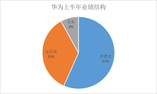 Huawei sees slower revenue growth of 13.1% in first half of 2020
