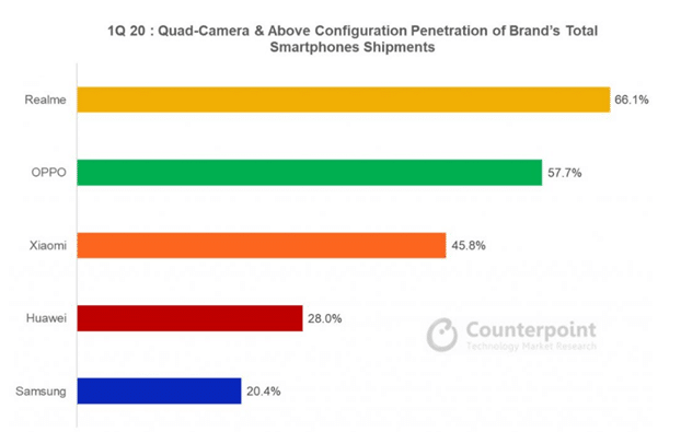 Quad-camera smartphones accounted for 20% of total shipments in Q1