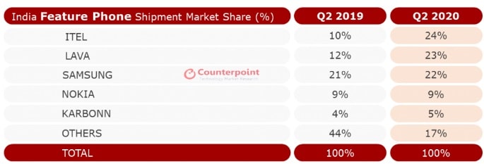 Four of India's top five phone makers in Q2 are Chinese companies