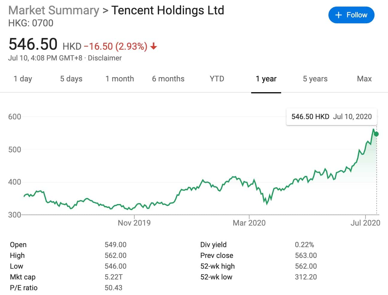 Tencent spends HK.2 billion on share incentive