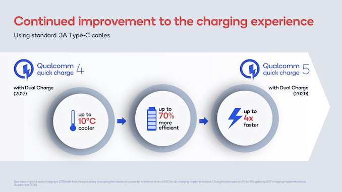 Qualcomm announces new fast charging standard that can fully charge your phone battery in 15 mins