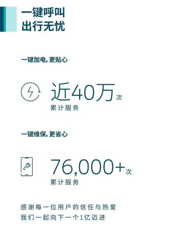 Nio says users have logged more than 800 million kilometers