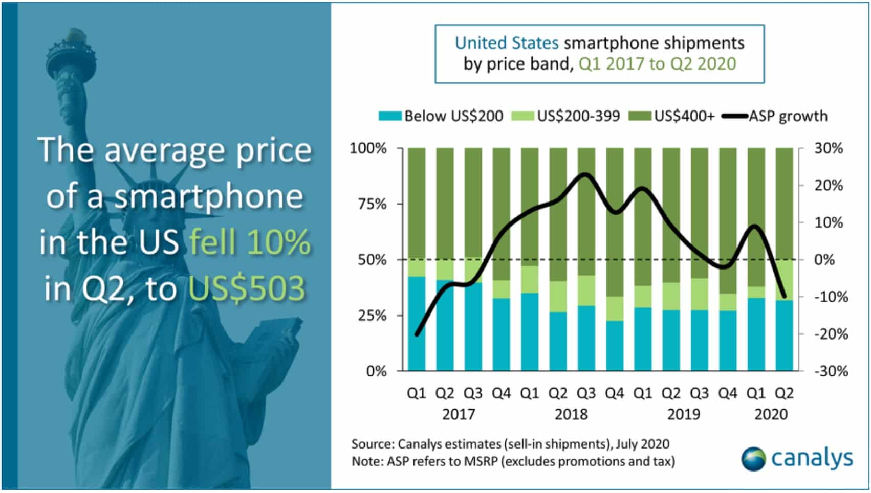 70% of smartphones shipped in US in Q2 made in China