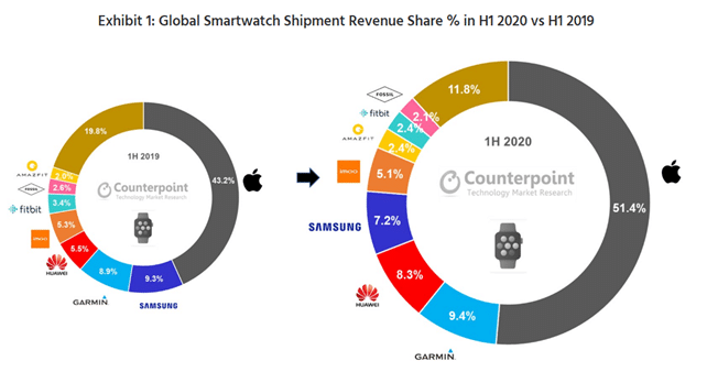 Huawei becomes second largest brand in global smartwatch market in H1