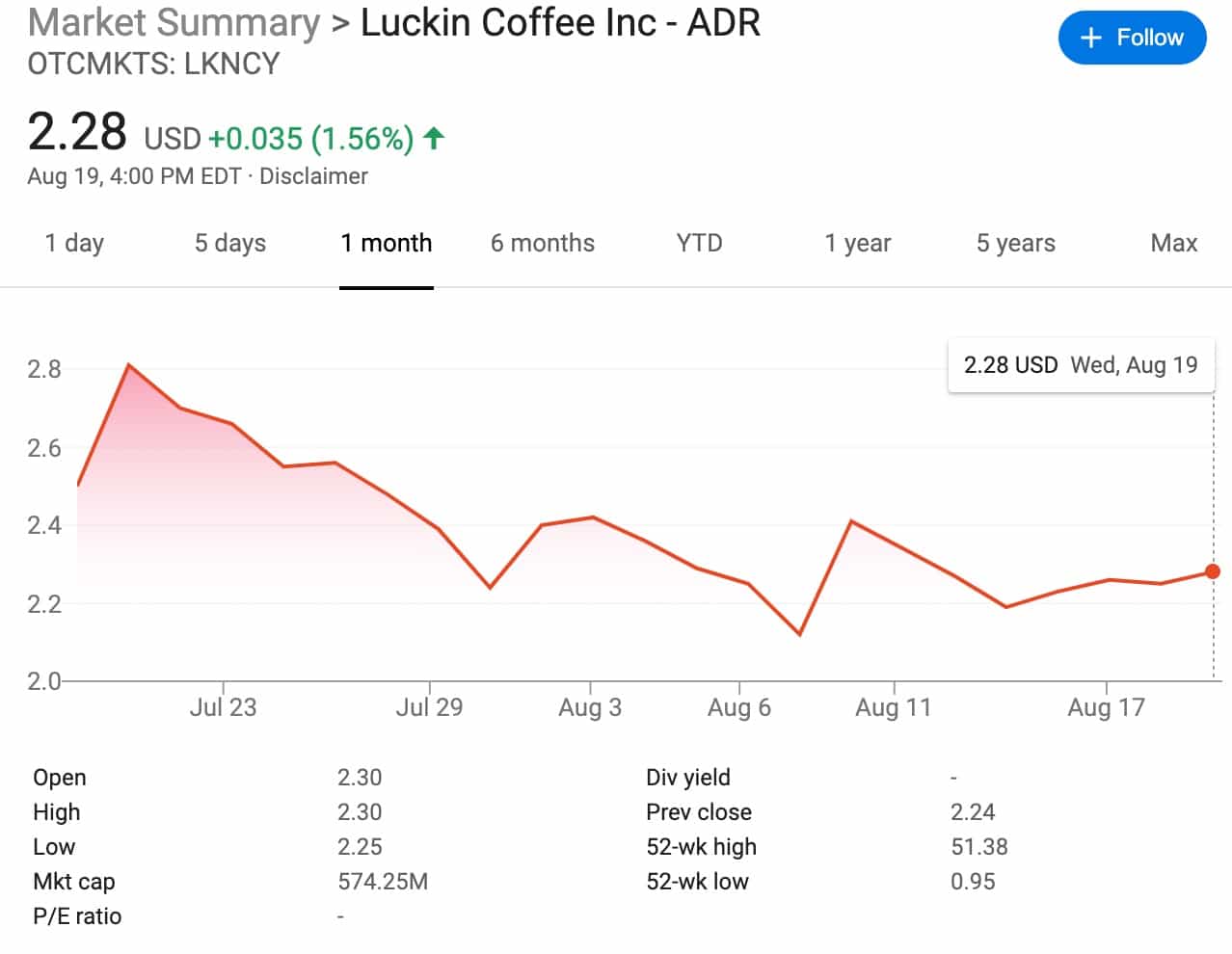 Luckin Coffee's single-store cash flow has turned positive, with over 4,000 stores returning to normal operations