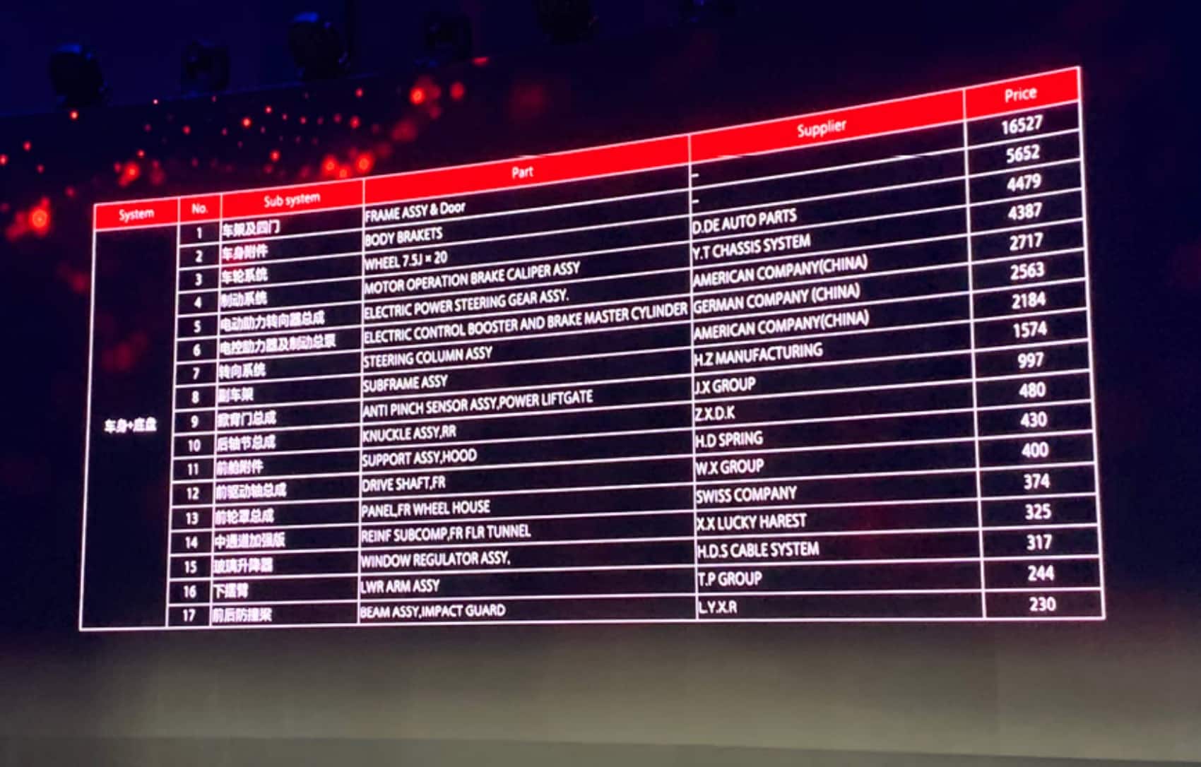 GAC NIO promises never to 'profit' more than 1% as it becomes 1st car maker to publish BOM costs