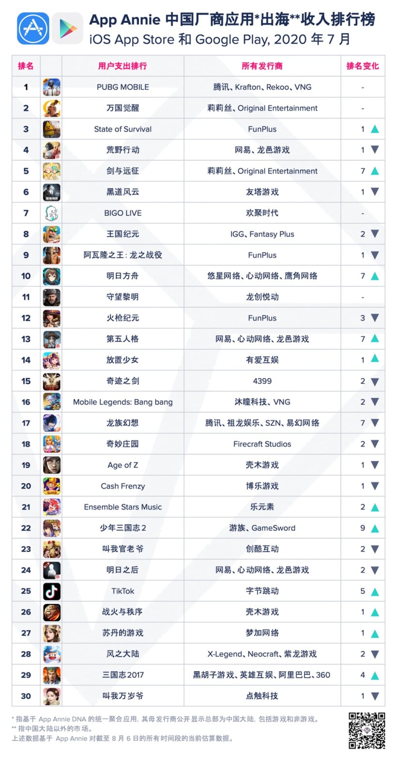 PUBG Mobile has most overseas revenue among apps from Chinese vendor in July