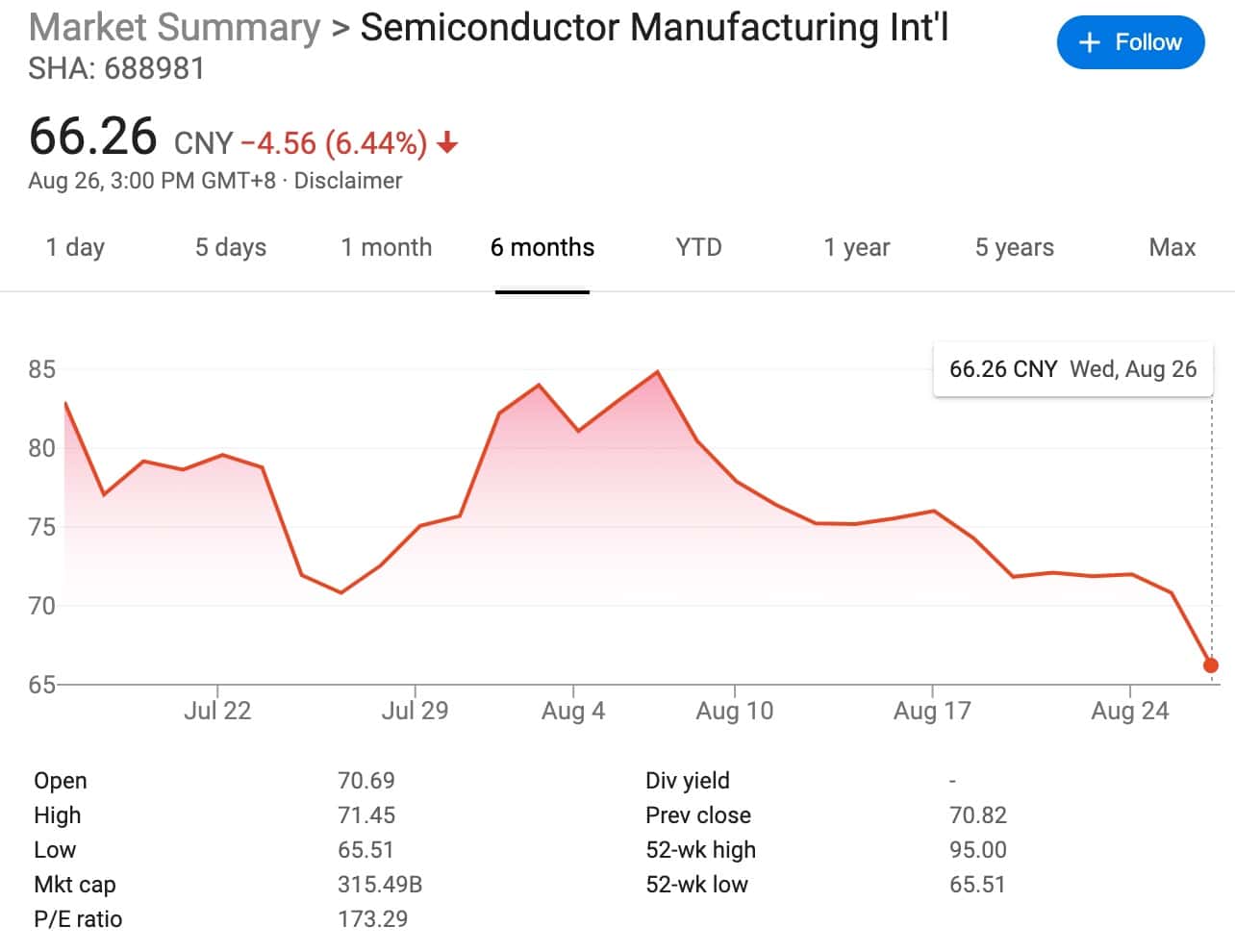 SMIC shares hit new low since IPO, market capitalization down 150 billion yuan from July's high
