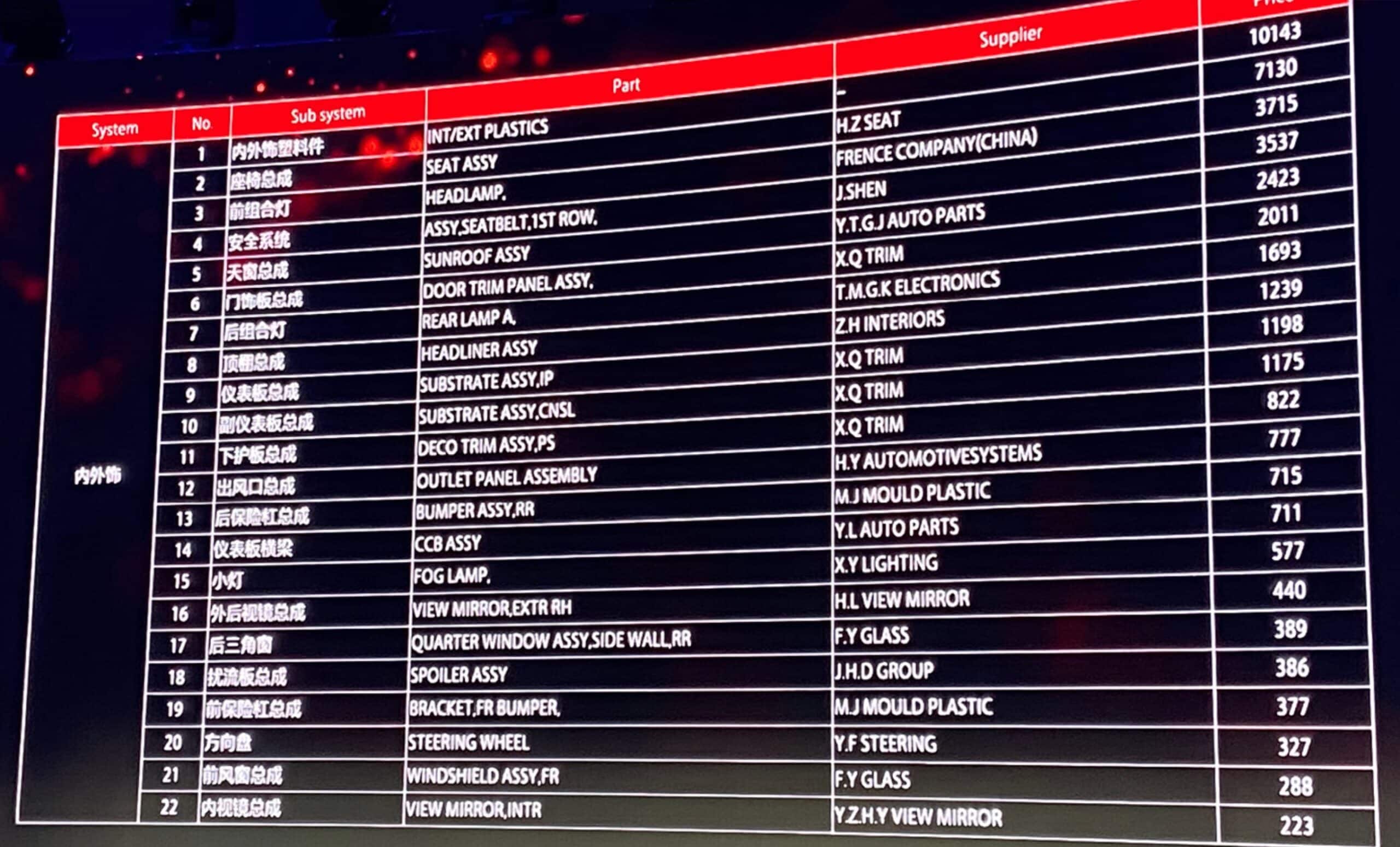 GAC NIO promises never to 'profit' more than 1% as it becomes 1st car maker to publish BOM costs