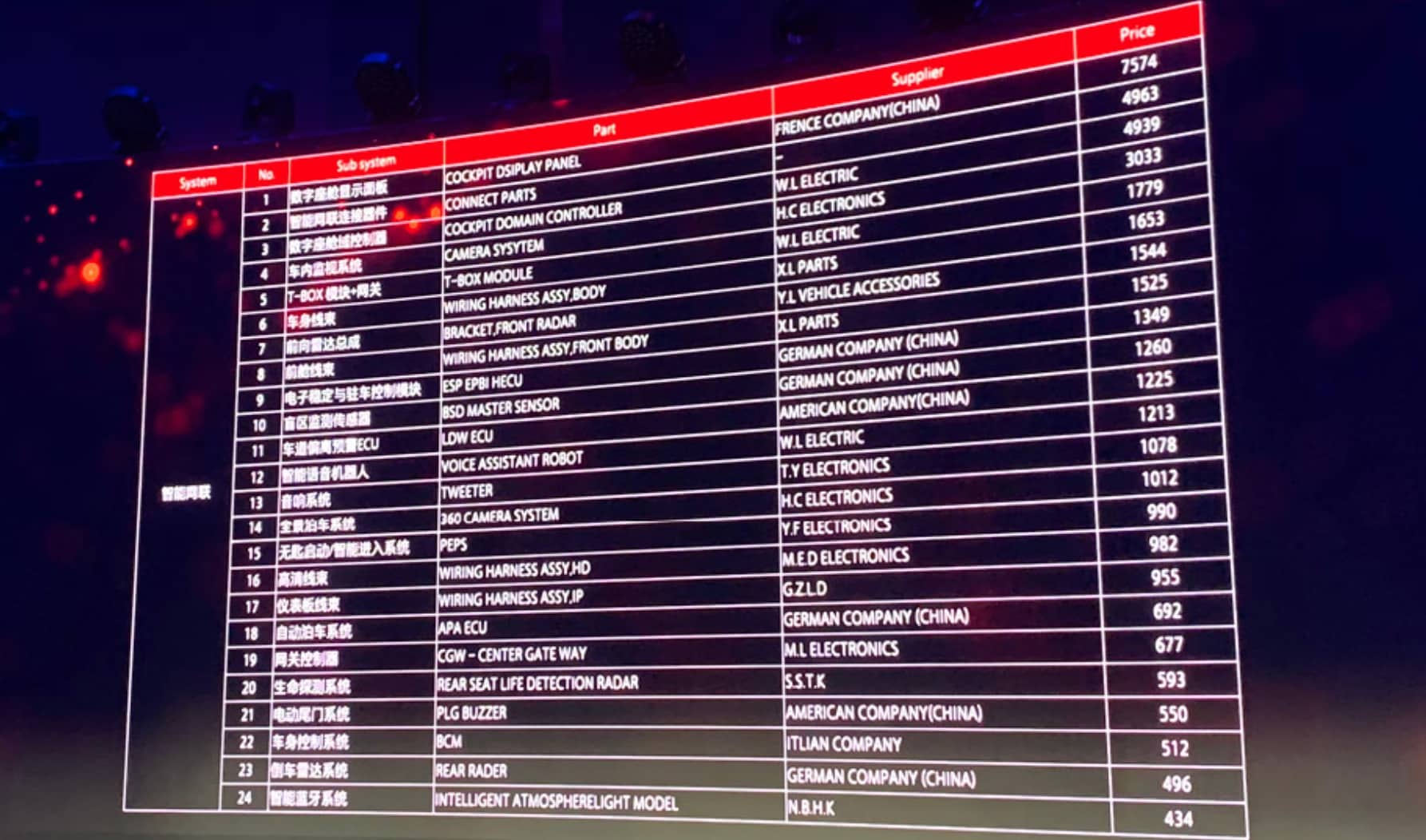 GAC NIO promises never to 'profit' more than 1% as it becomes 1st car maker to publish BOM costs