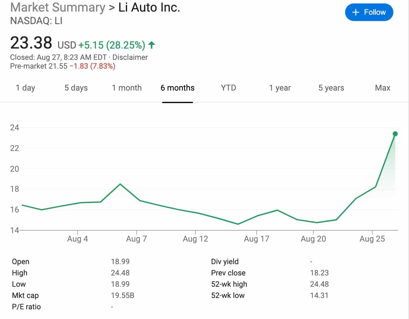NIO, LI Auto shares surge as Wall Street banks turn bullish