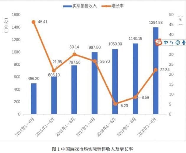 China's game market sees nearly 140 billion yuan in sales in H1 , 75% from mobile games
