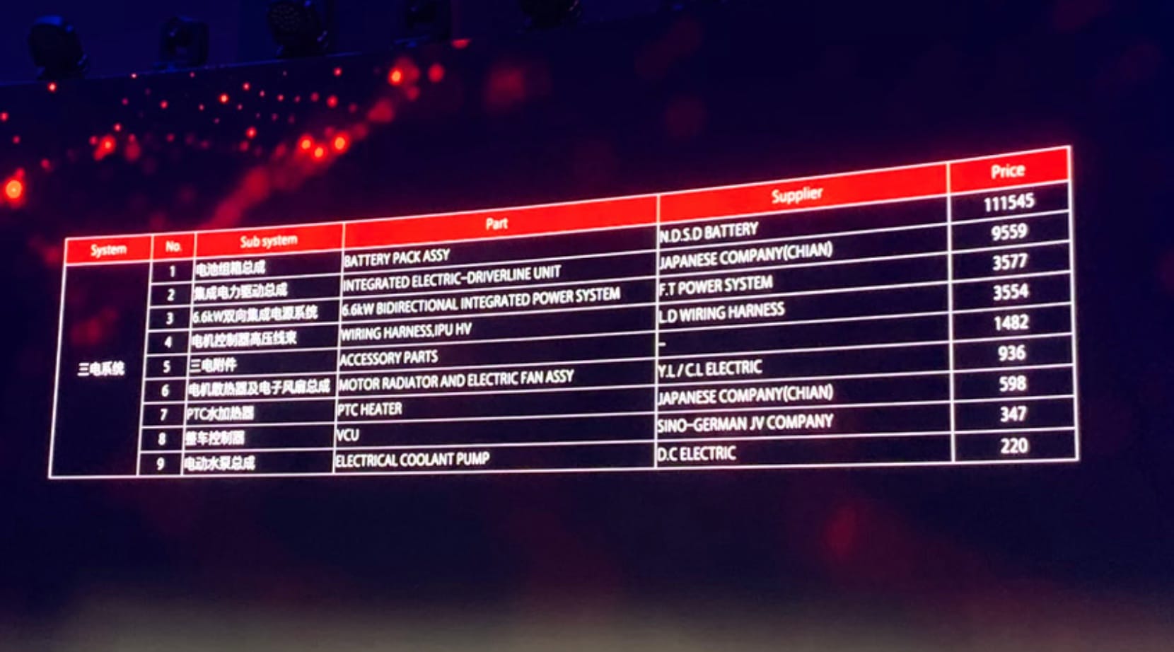 GAC NIO promises never to 'profit' more than 1% as it becomes 1st car maker to publish BOM costs