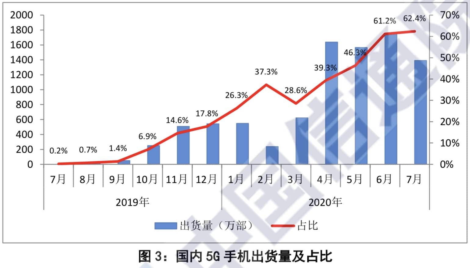 China's smartphone shipments down 35.5 percent year-on-year in July
