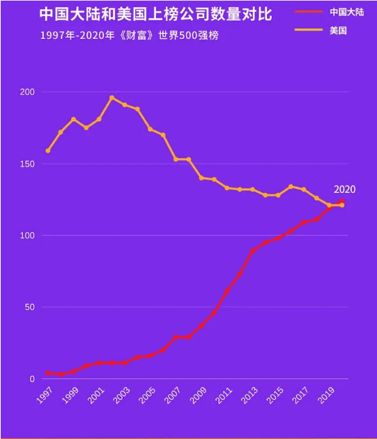 For first time, China surpasses US in having most Fortune 500 companies