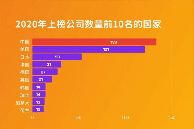 For first time, China surpasses US in having most Fortune 500 companies